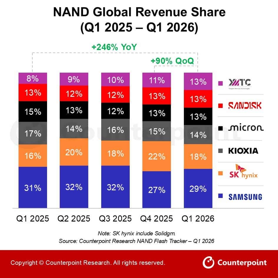 dados sobre mercado NAND