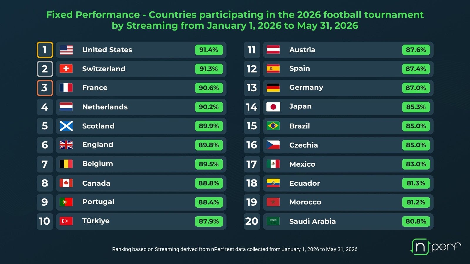 dados sobre velocidade de internet em diferentes países nperf