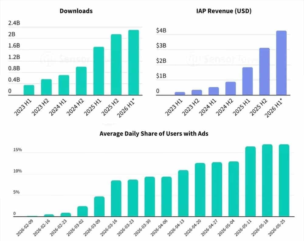 detalhes sobre utilizadores ativos em plataformas de IA