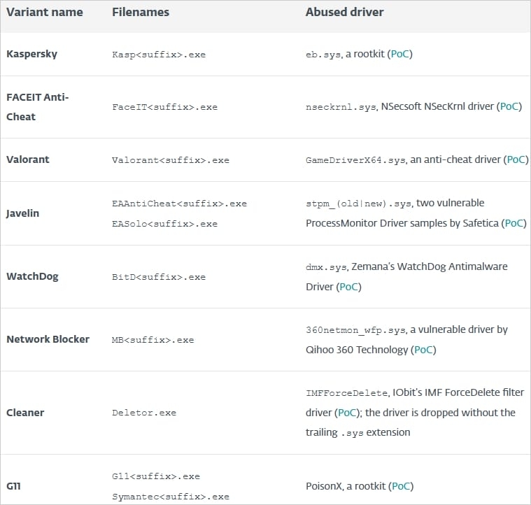 variantes de malware contornados
