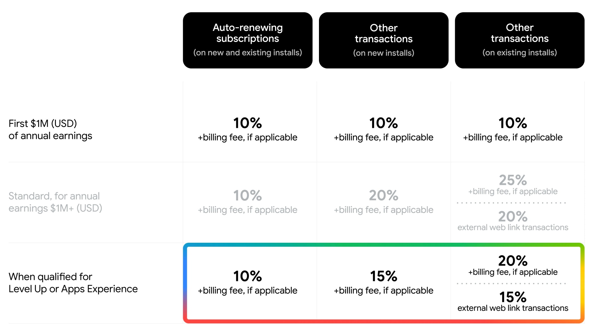 alterações das comissões dentro da google play store para programadores
