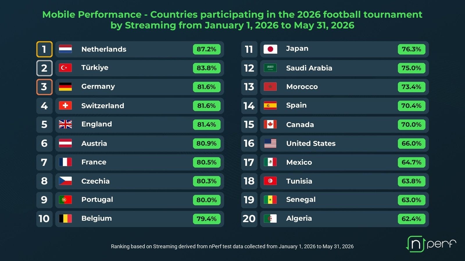 dados sobre desempenho de rede móvel em diferentes países