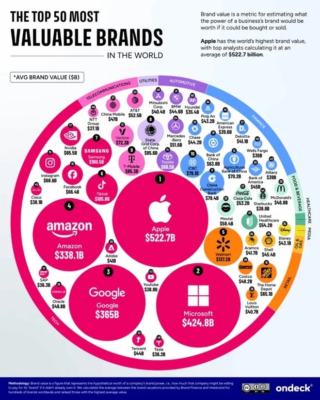 detalhes das marcas mais valiosas