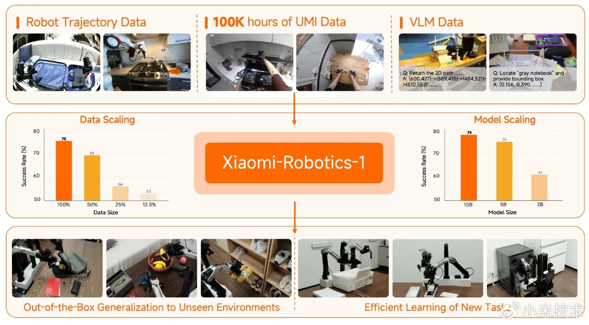 Detalhes do modelo de IA da Xiaomi para robots