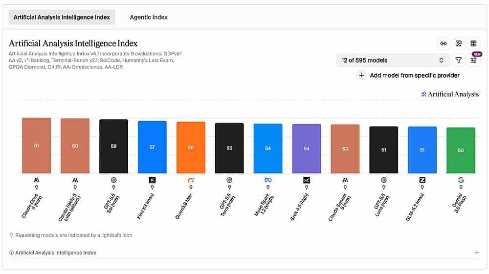 detalhes dos testes realizados aos diferentes modelos de IA