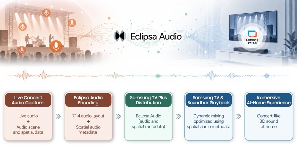 detalhes do sistema da Samsung de áudio