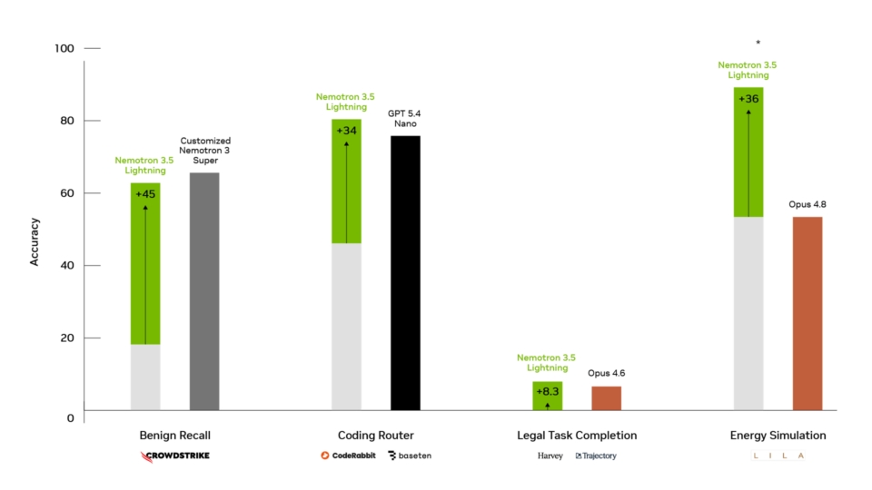 detalhes dos testes ao novo modelo LLM da Nvidia