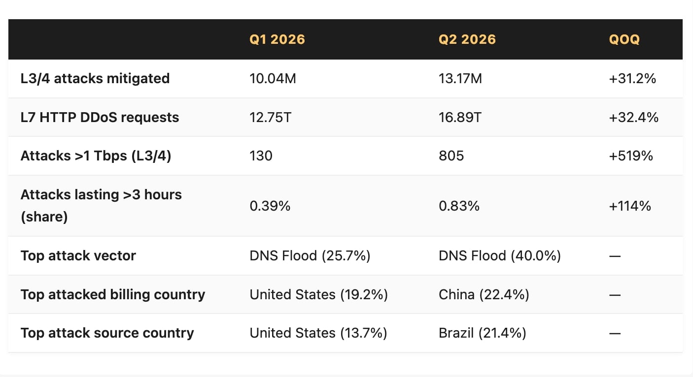 dados sobre ataques DDoS