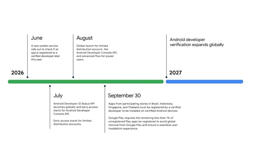 novo sistema de verificação de apps sideload