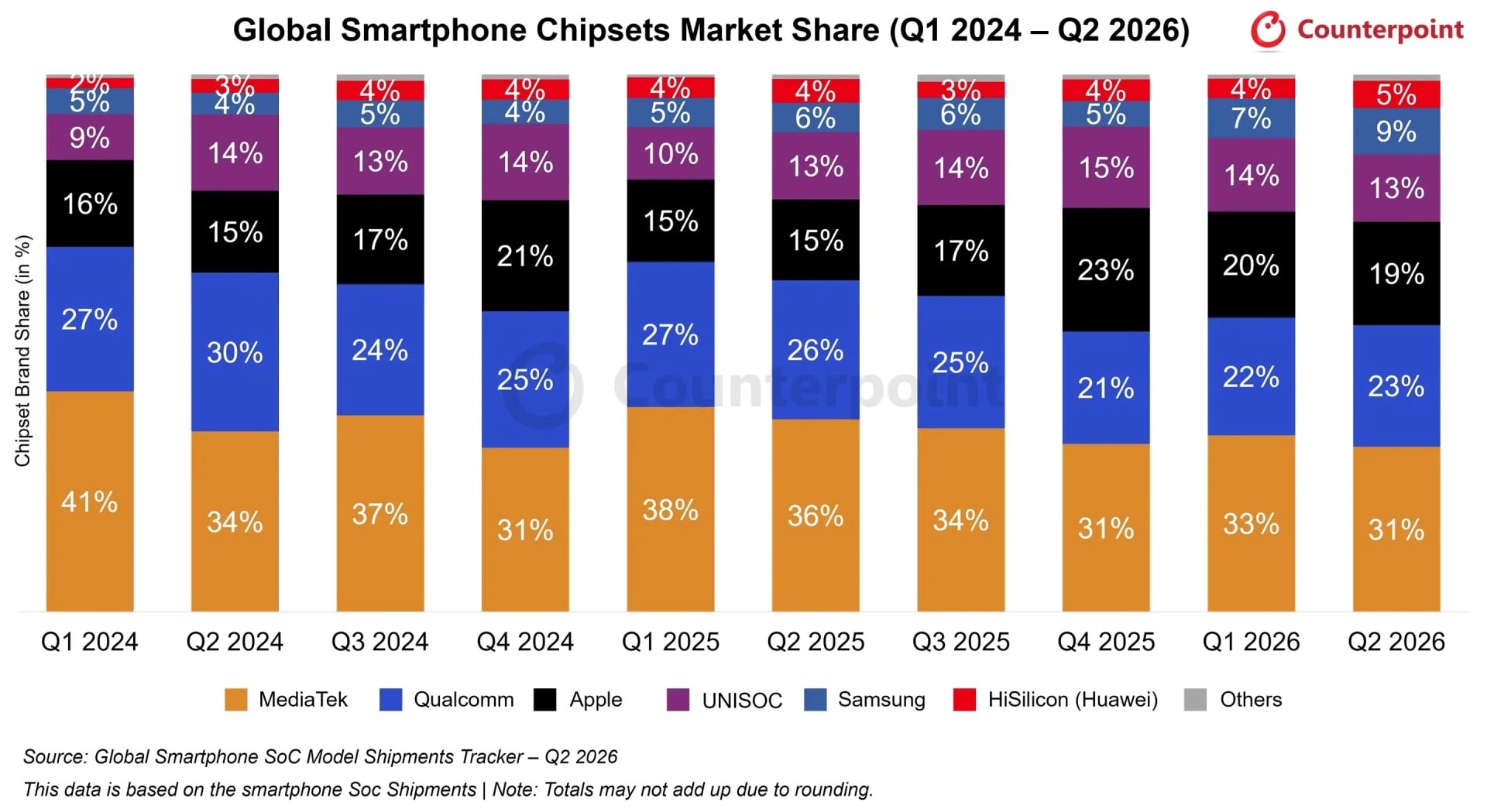 dados sobre o mercado global de chips