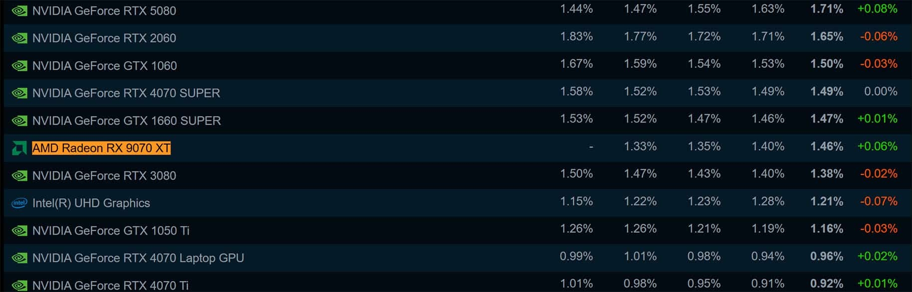 detalhes das placas gráficas mais usadas na Steam