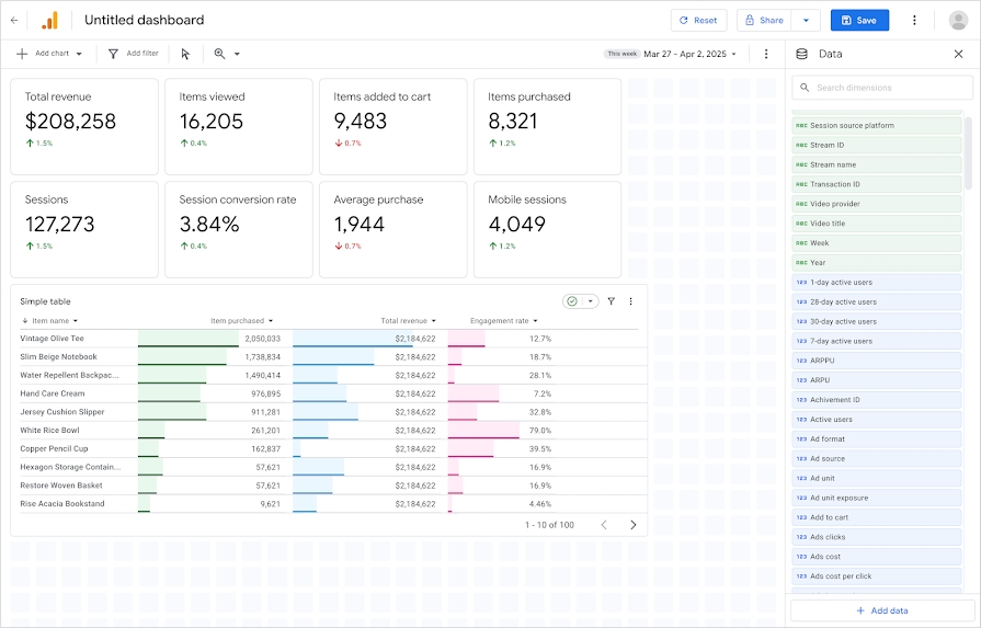 Google Analytics com novo dashboard