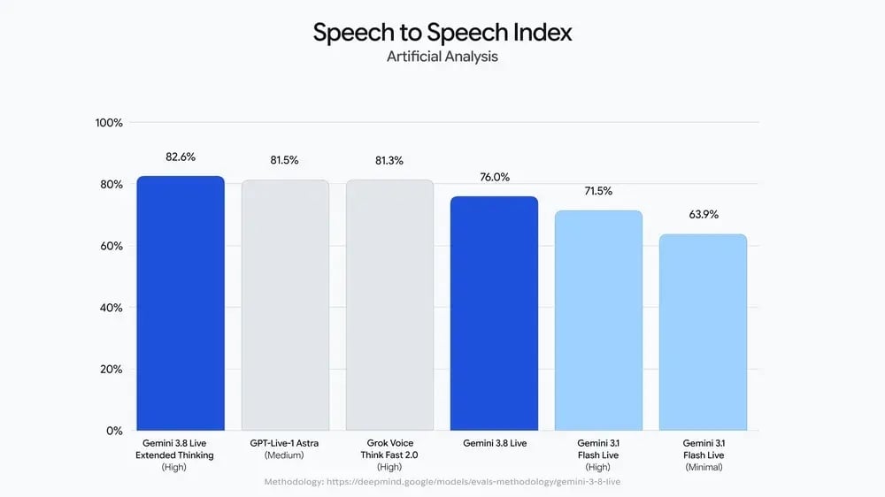 detalhes sobre testes ao novo modelo de voz