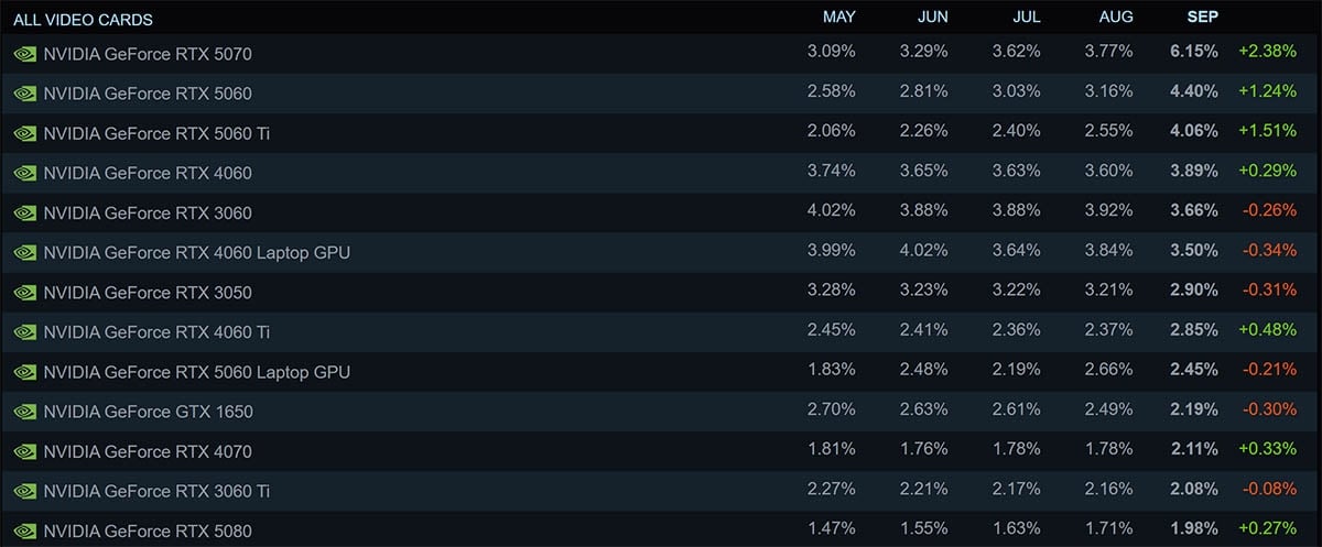 dados sobre uso de placas gráficas na Steam