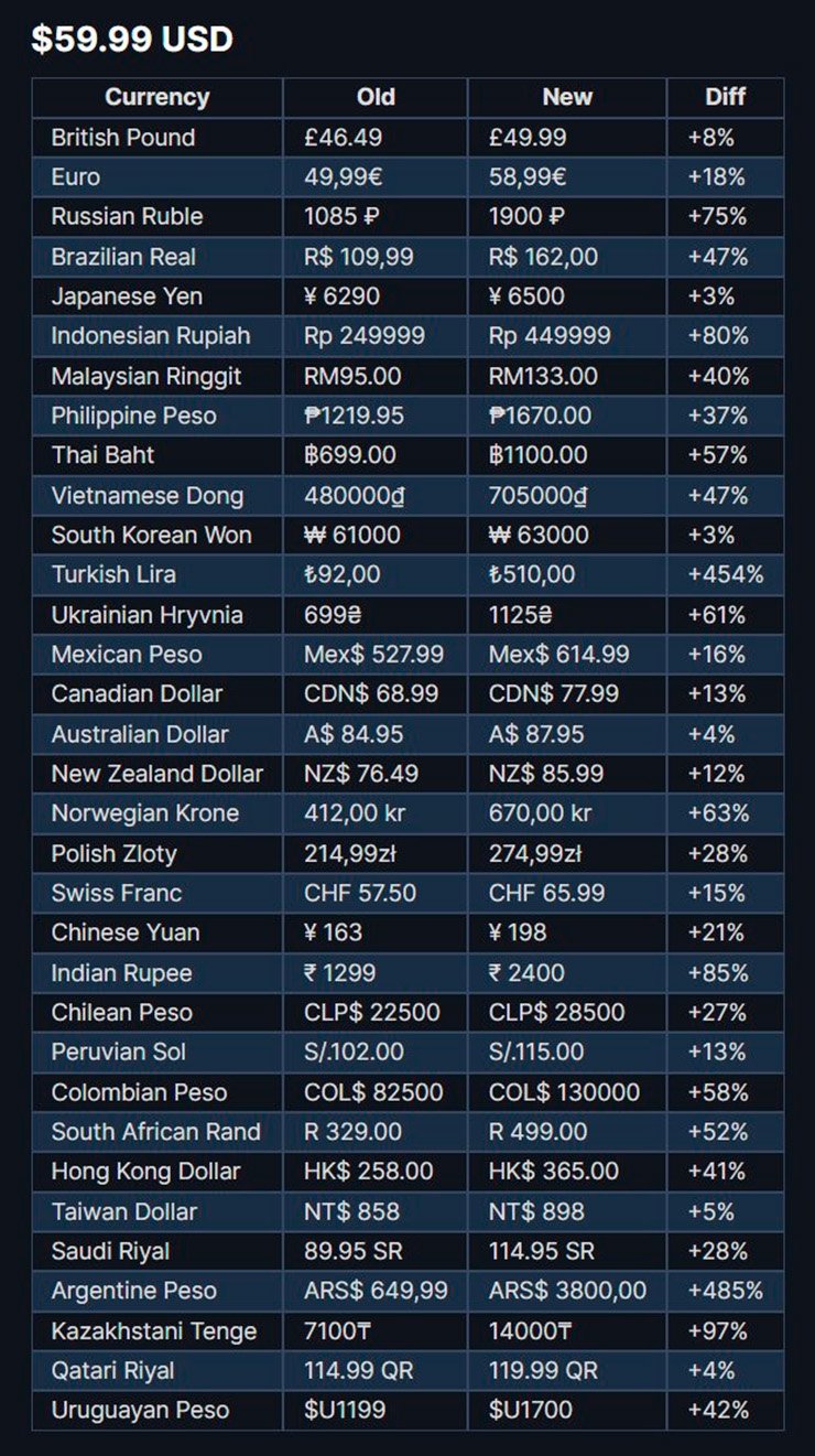 tabela de preços ajustados da steam