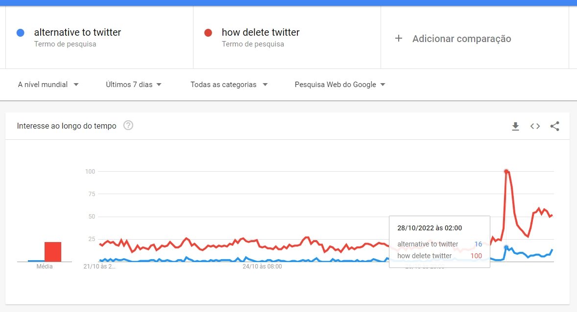 dados do google trend sobre apagar Twitter e alternativas
