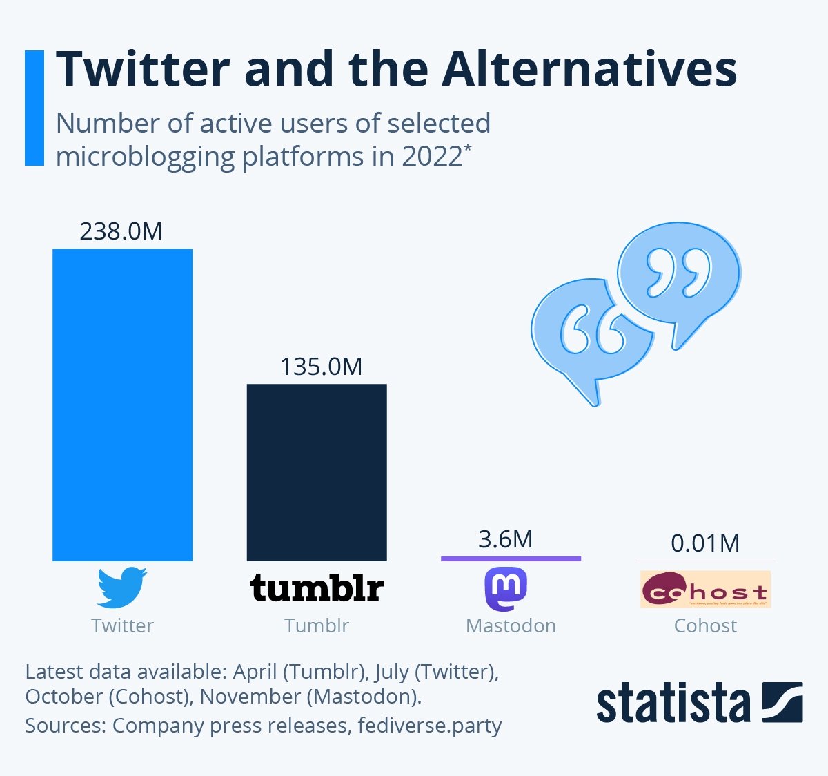 dados de utilizadores ativos no Twitter e alternativas