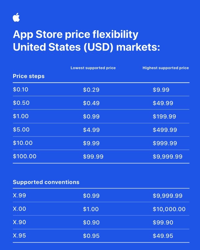 novos detalhes de preços na App Store
