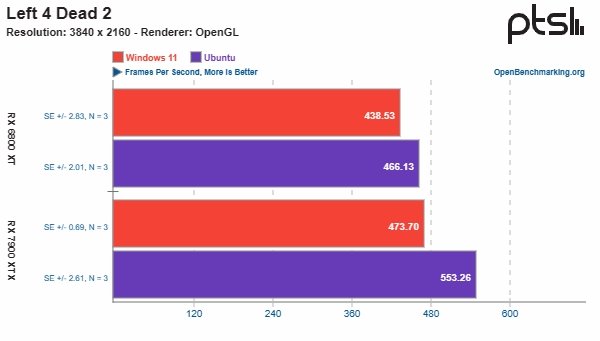 teste de desempenho linux vs windows