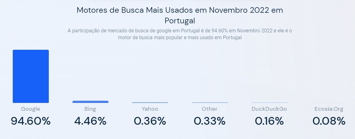 dados sobre motores de pesquisa mais usados em portugal
