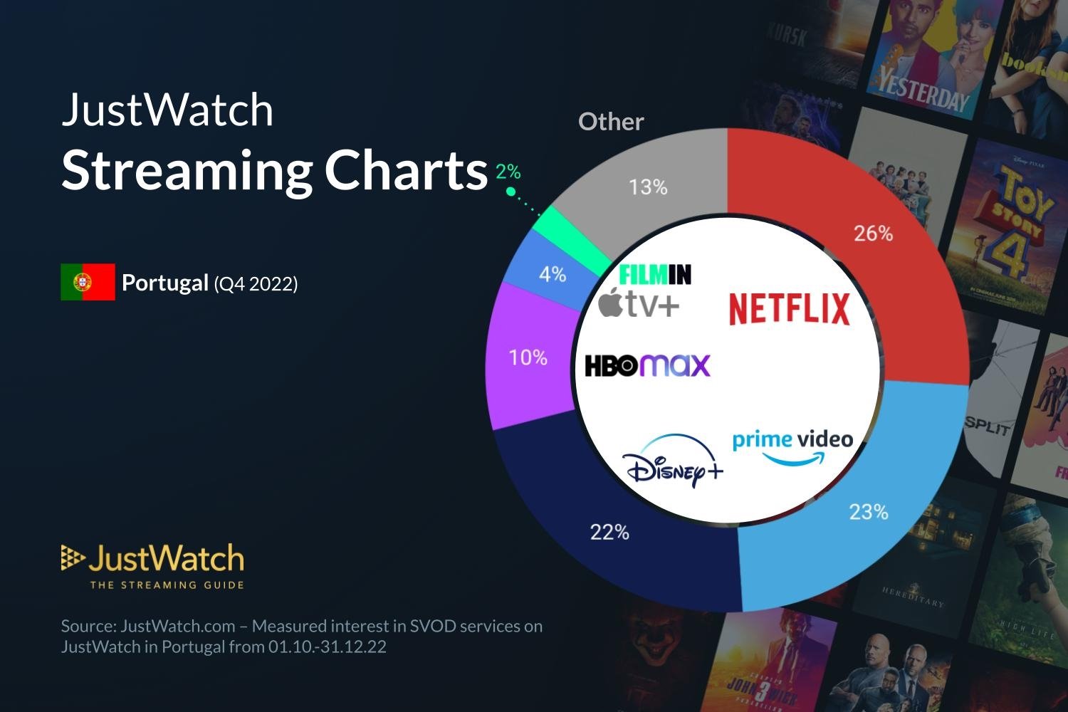 dados das diferentes plataformas de streaming em portugal