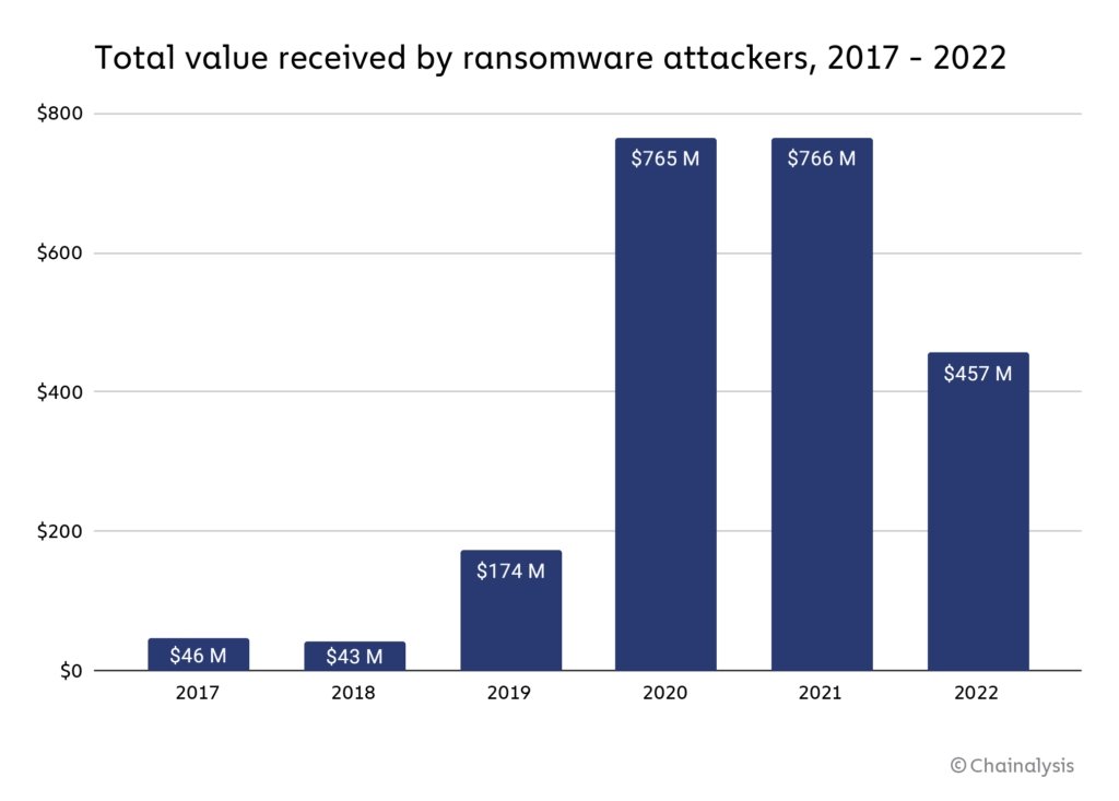 dados sobre pagamentos de ransomware 2022