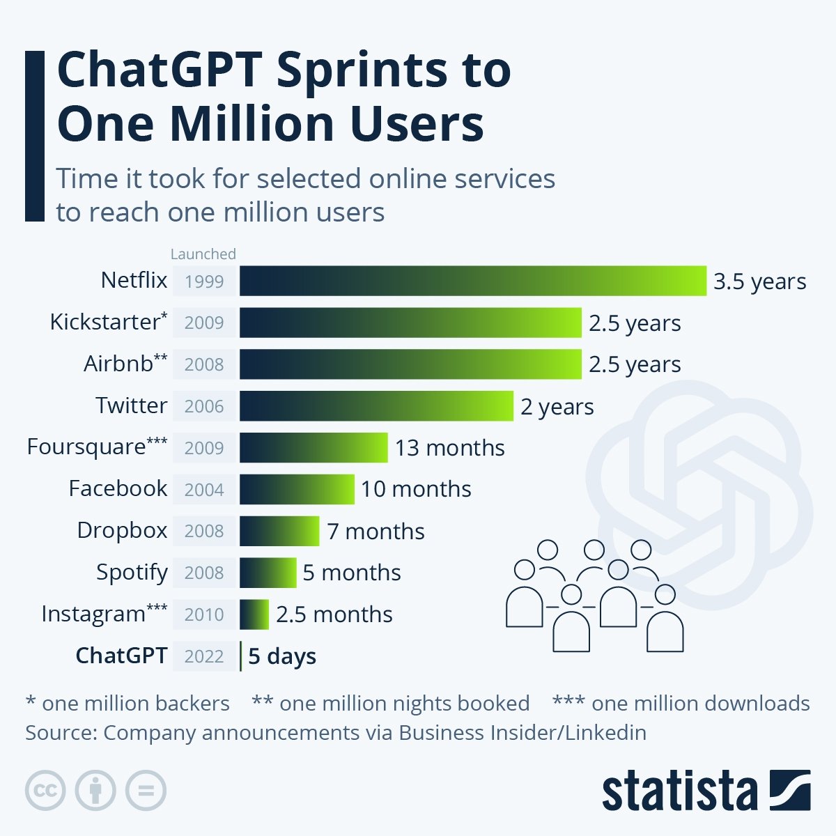 dados de comparação do ChatGPT com outras plataformas online
