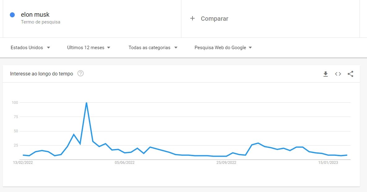 dados do google trends sobre elon musk