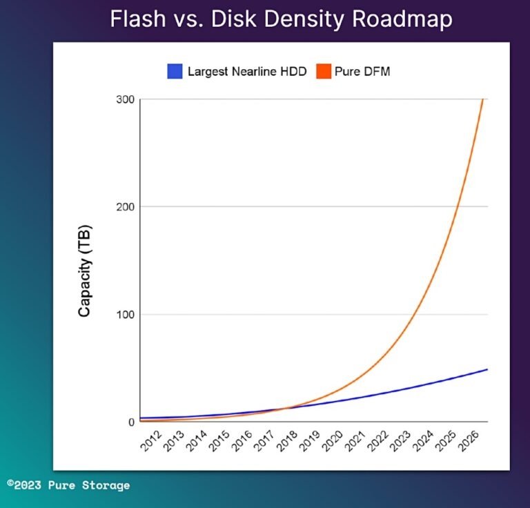 capacidade de discos SSD vs preço e anos