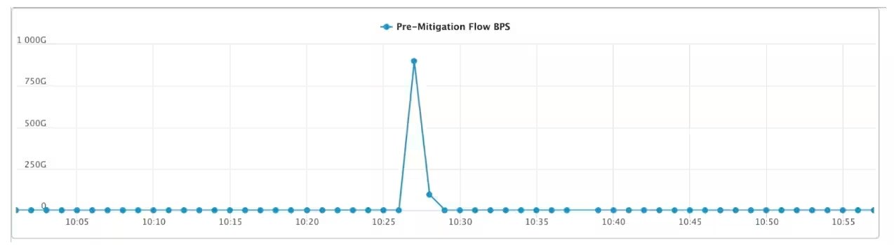 ataque DDoS gráfico do pico