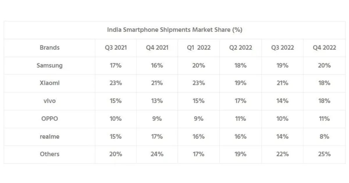 dados de venda de dispositivos móveis na Índia durante o final de 2022