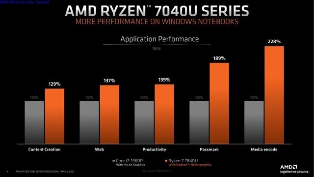dados de teste de desempenho da AMD