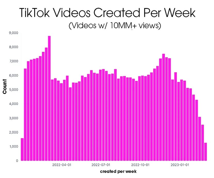 dados de vídeos com mais de 10 milhões de visualizações