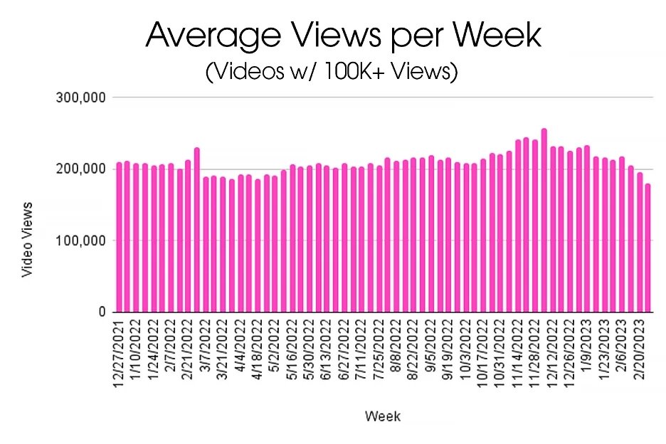 dados de vídeos com menos de 100 mil visualizações