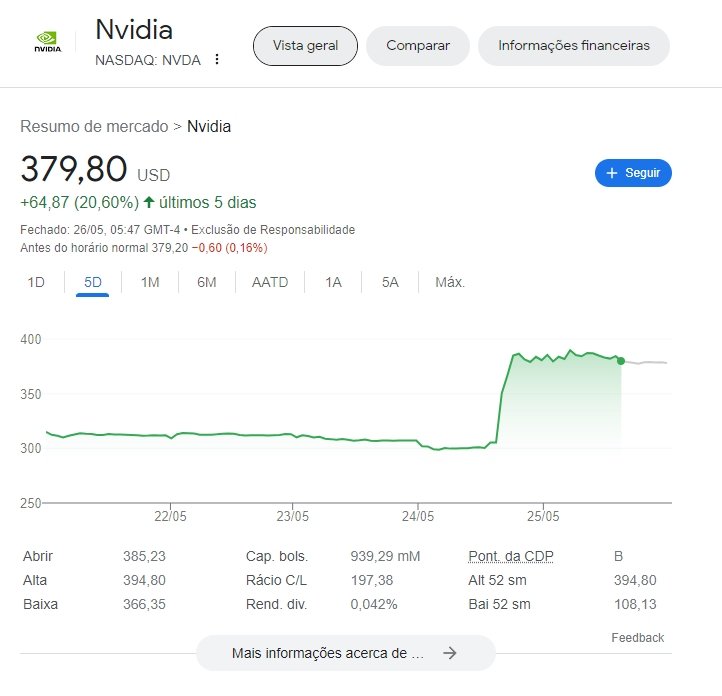 valor das ações da Nvidia