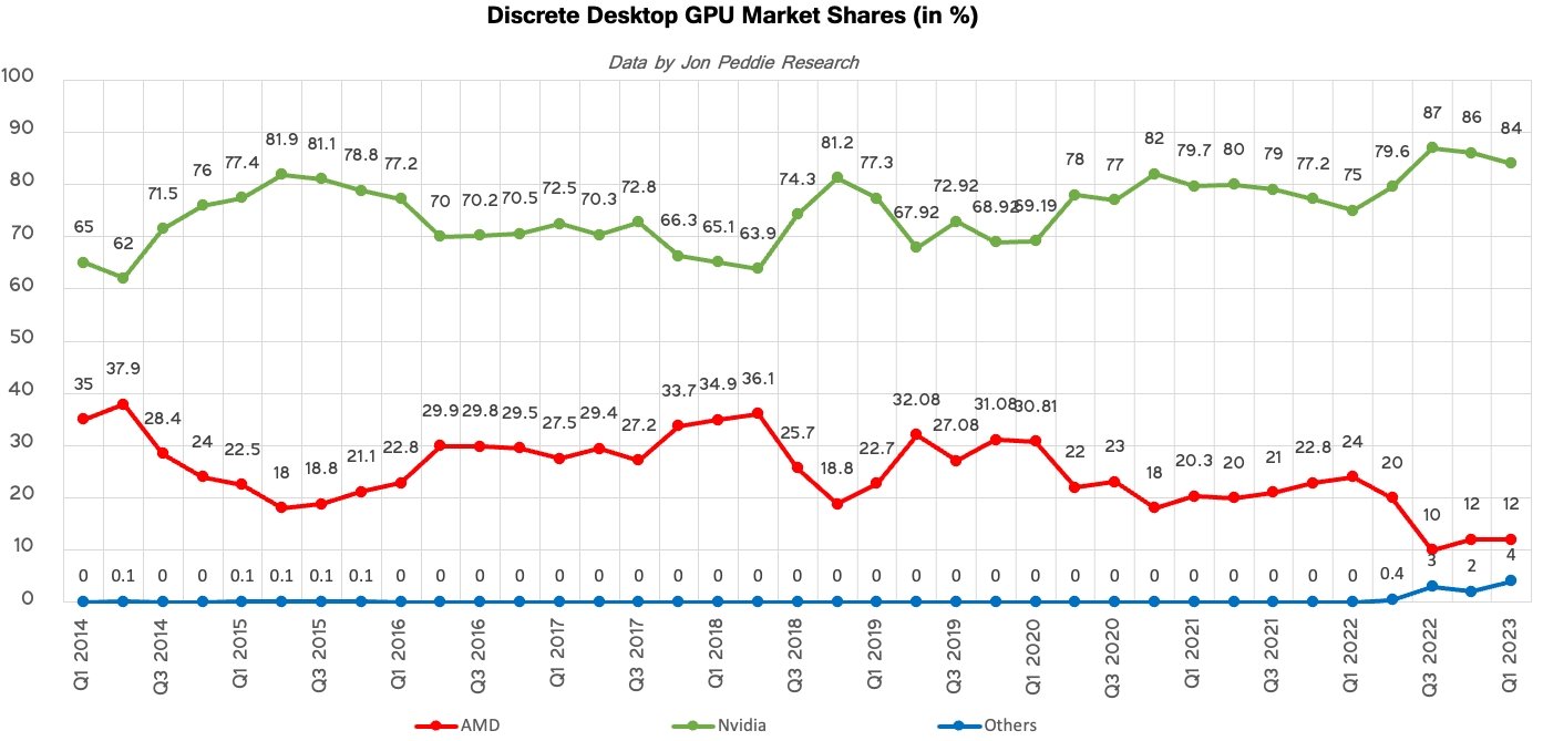 Dados de market share das fabricantes de gráficas