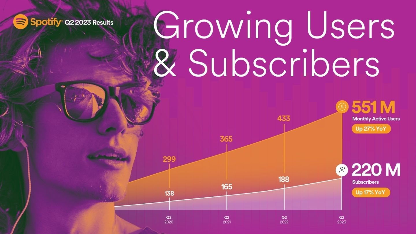 dados de crescimento do Spotify