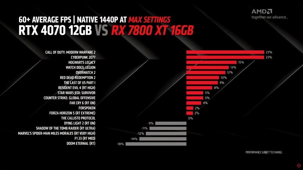 Comparação entre placas da AMD e Nvidia