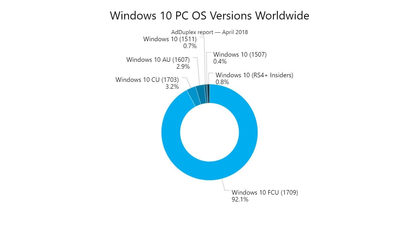 versões windows 10 mercado