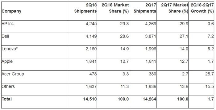 tabela vendas computadores mercado