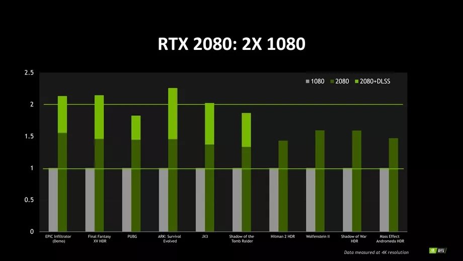 nvidia rtx gráfico exemplo de desempenho