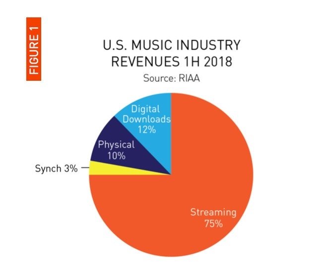 dados do estudo sobre vendas e receitas musica