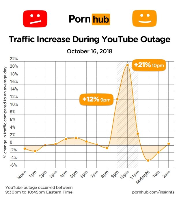 aumento trafego pornhub
