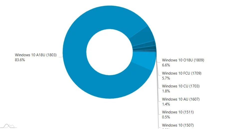 taxa no mercado do windows 10