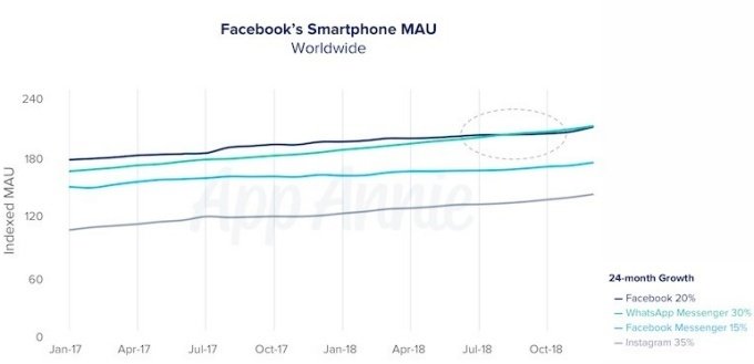 dados WhatsApp vs facebook