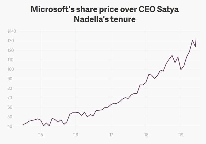valor das ações da Microsoft