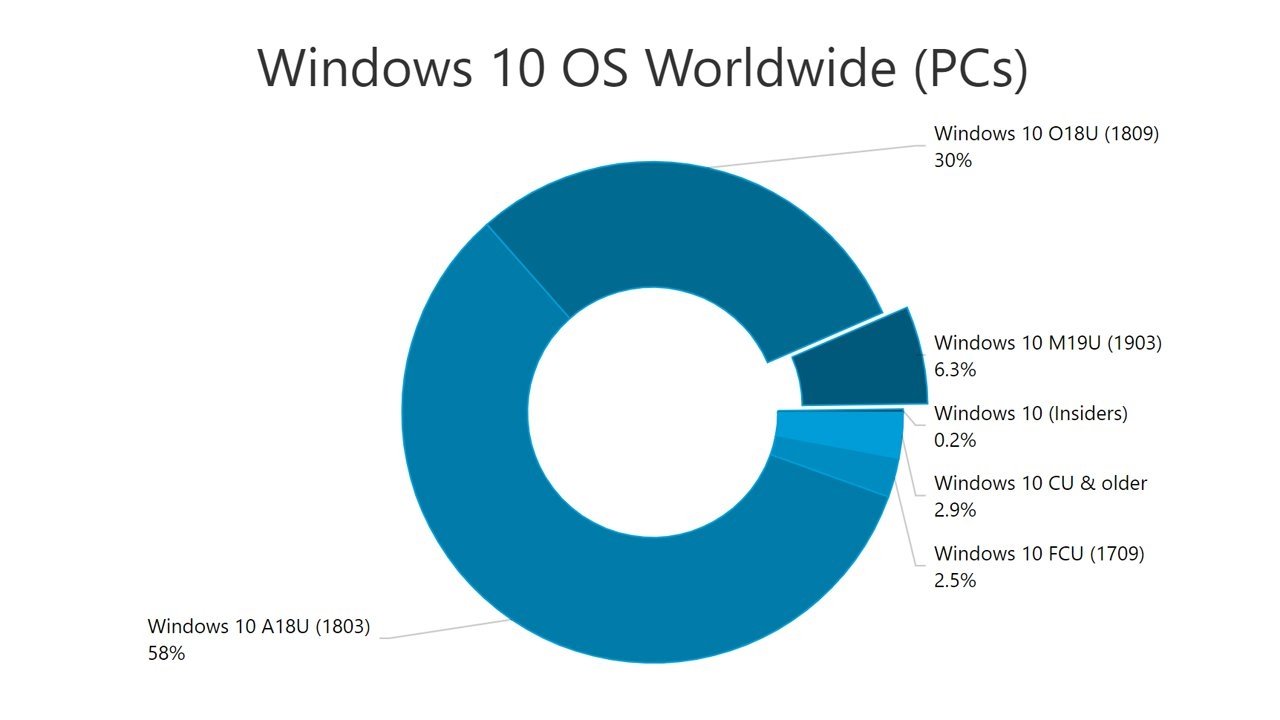 Windows 10 implementação no mercado