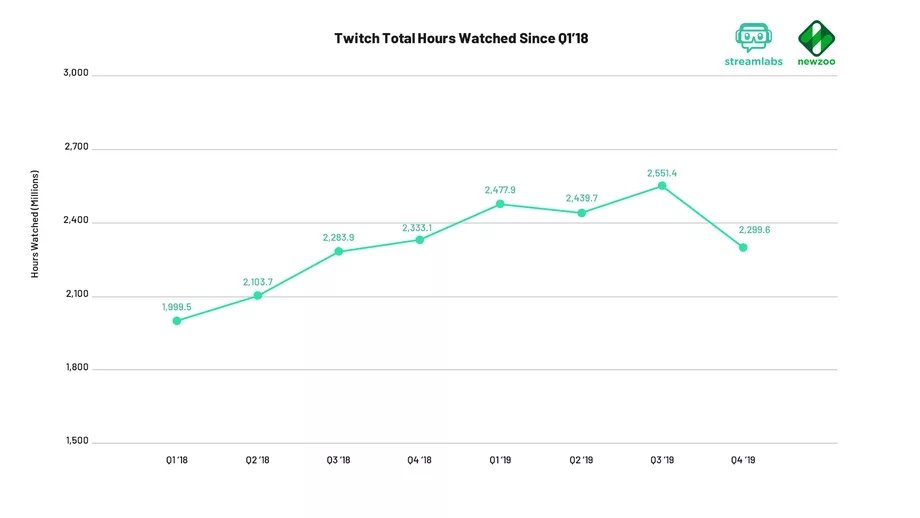 dados analise views twitch