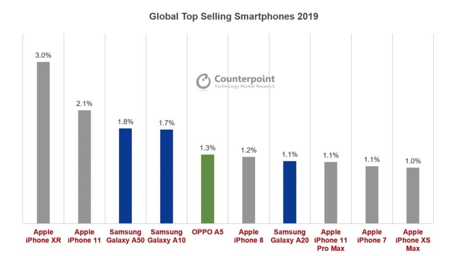 dados das vendas de smartphones no mercado
