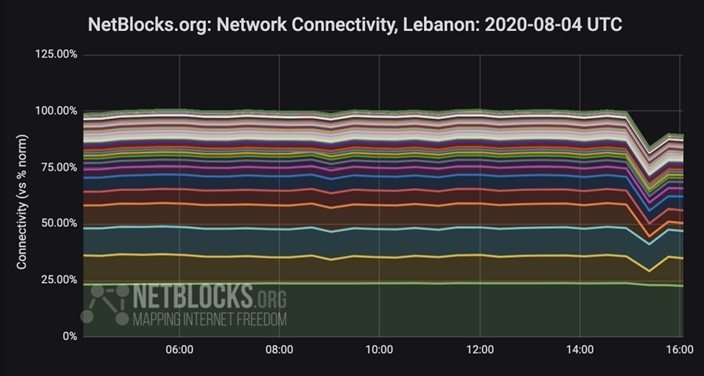 queda uso internet libano